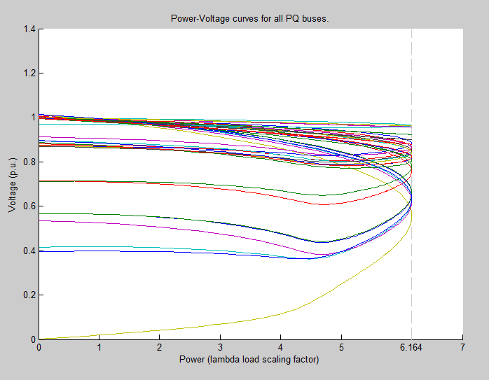 An example of the PV curves for a test system.