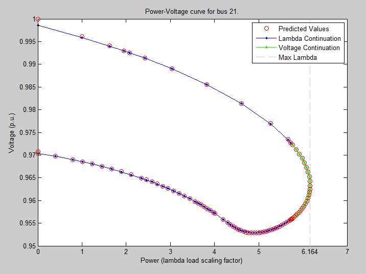 A sample PV curve, showing predictor-corrector steps, for a single bus.