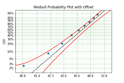 Weibull Data and Distribution