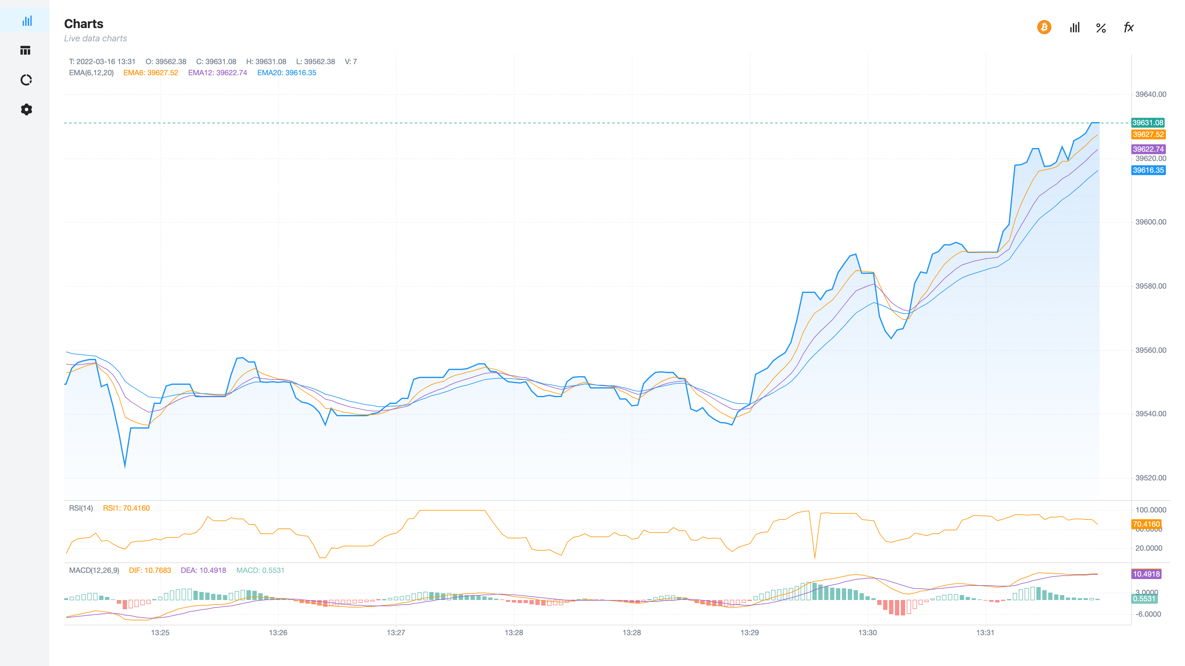 charts