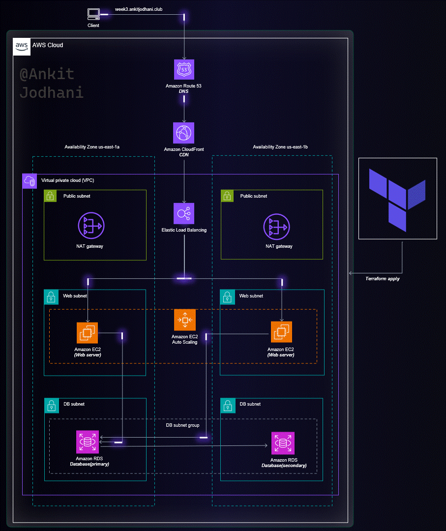 Architecture of the application