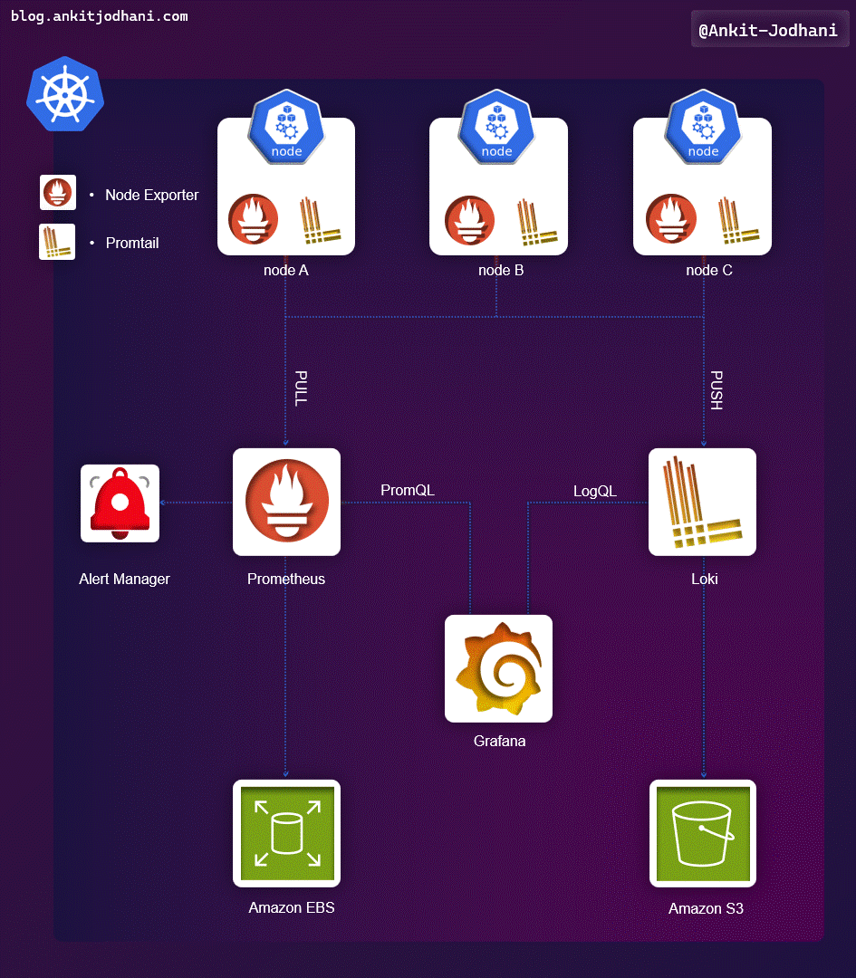 Architecture of the application