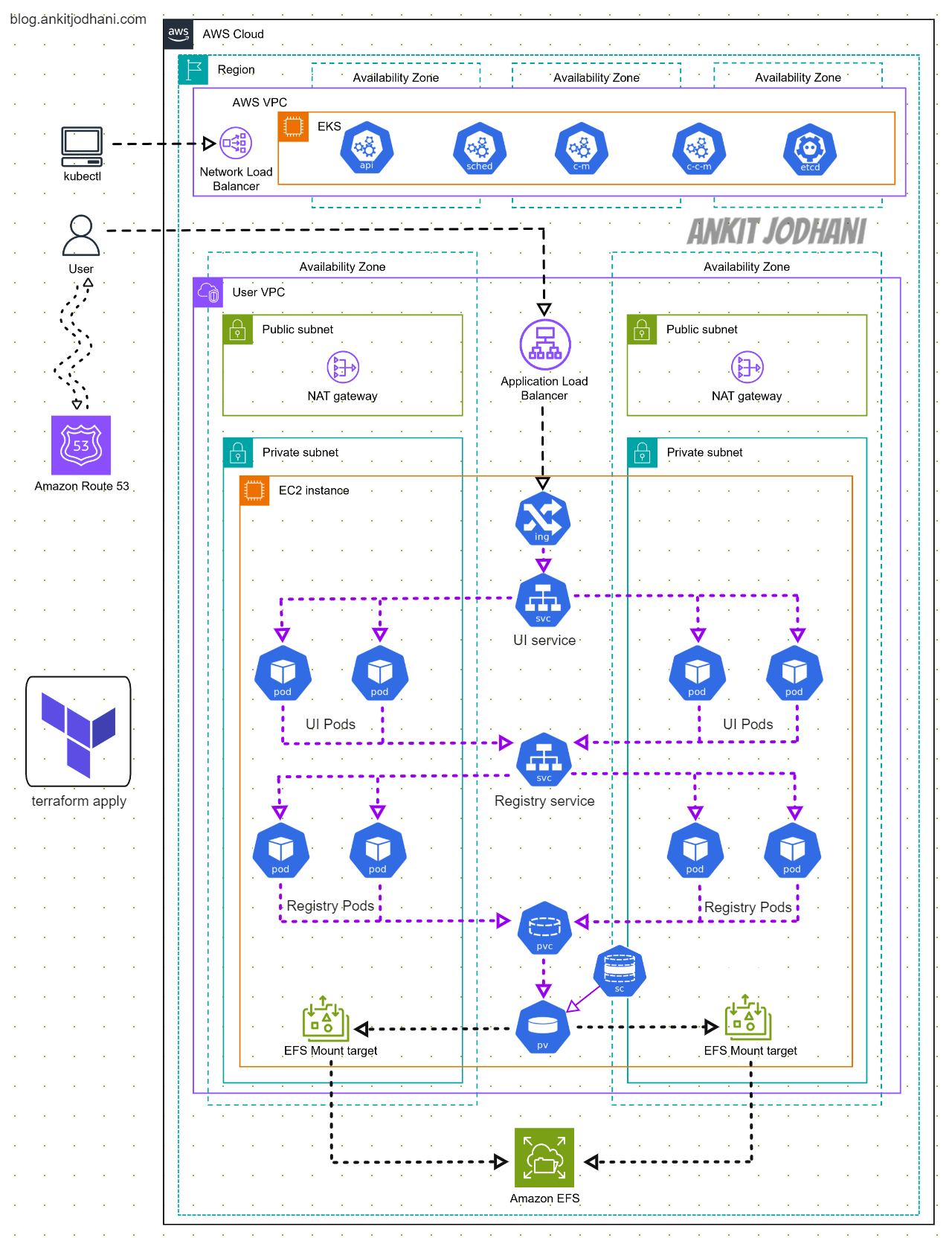 Architecture of the application