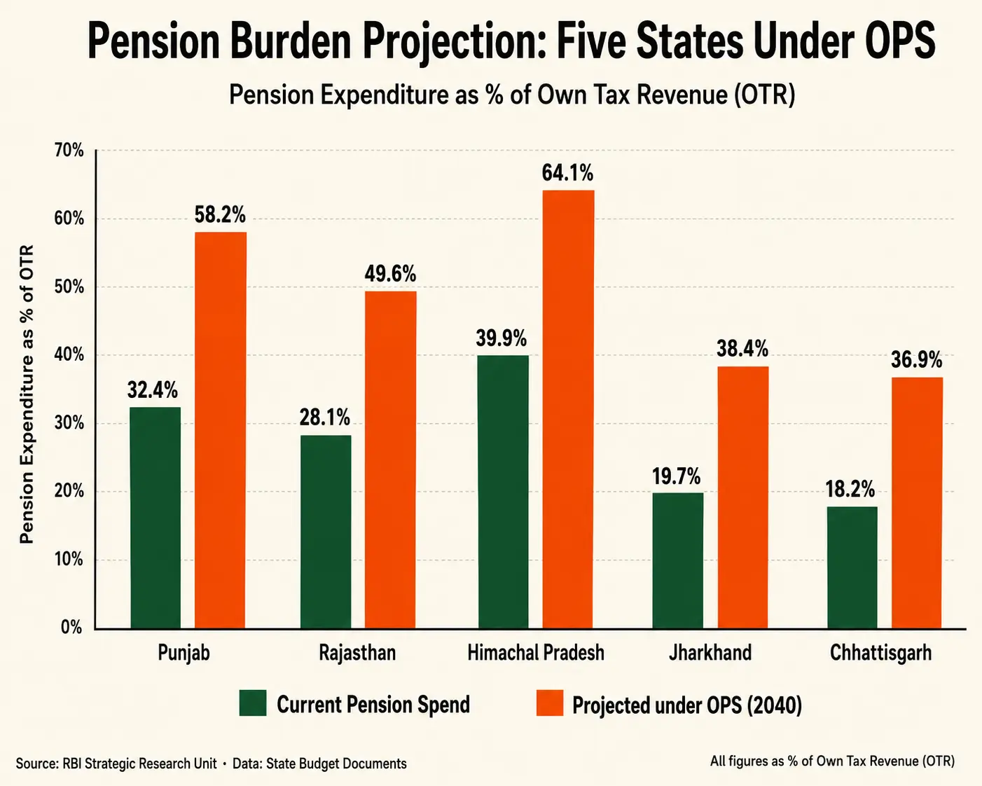 Pension burden projection across five Indian states under OPS