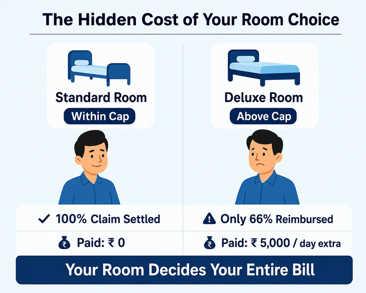 Room rent cap infographic — same surgery, different room, different bill