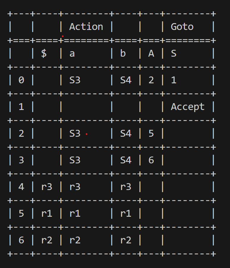 Parsing Table