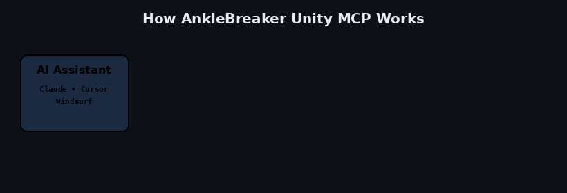 Unity MCP Architecture — AI Assistant → MCP Server → Unity Plugin → Unity Editor