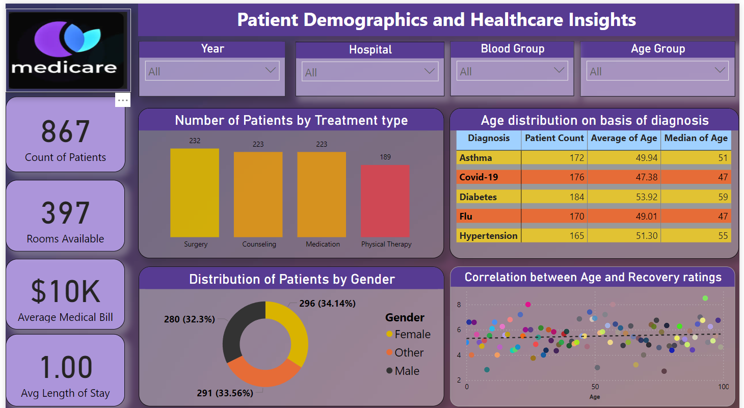 GitHub - AnkurBhatt07/HealthCare-Data-Analysis-PowerBI: As a Data ...