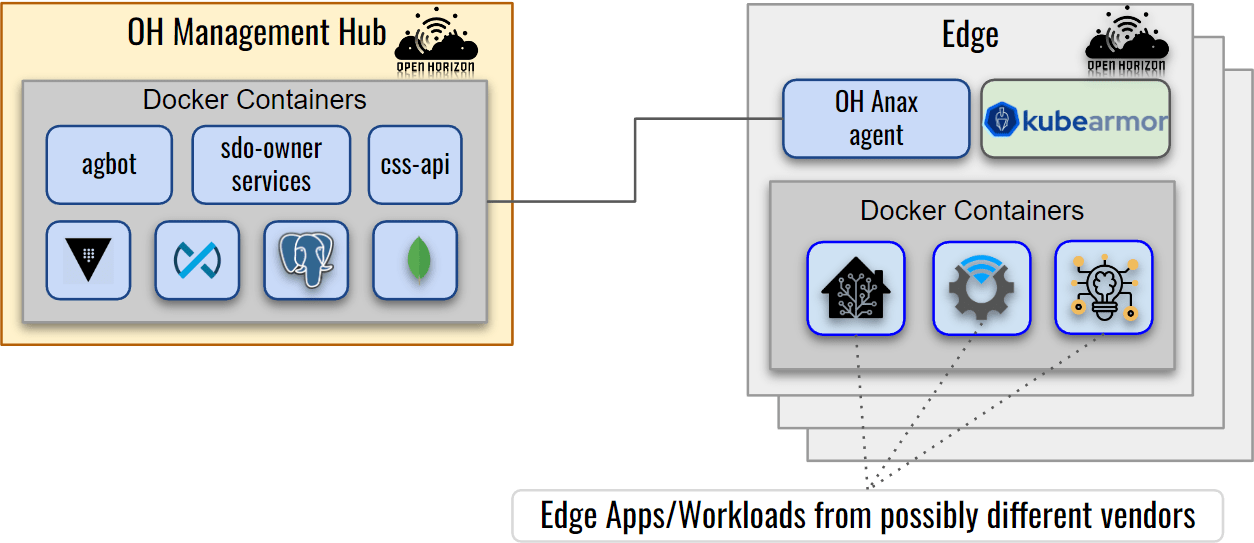 KubeArmor Open Horizon integration