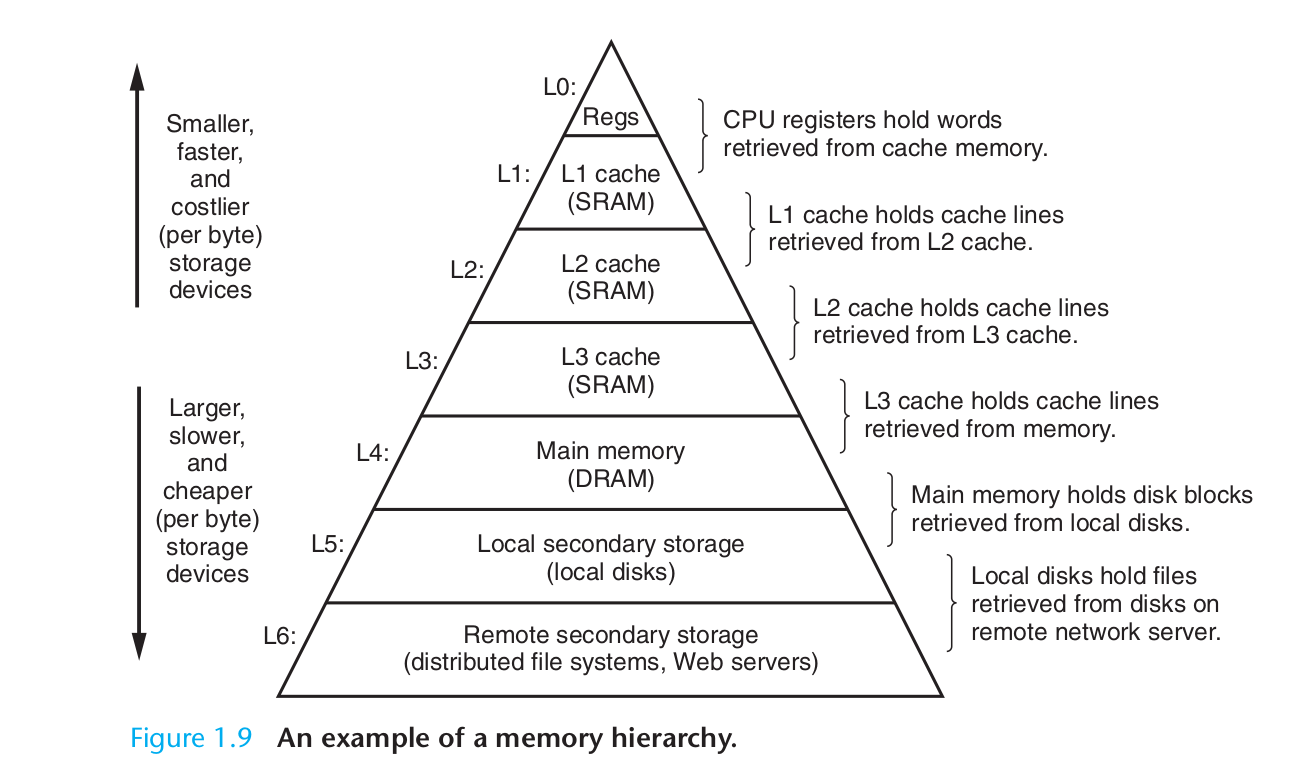 Memory hierarchy