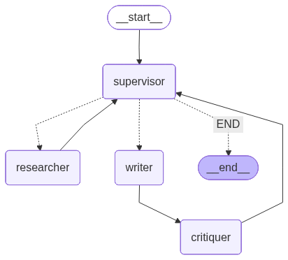 LangGraph Architecture