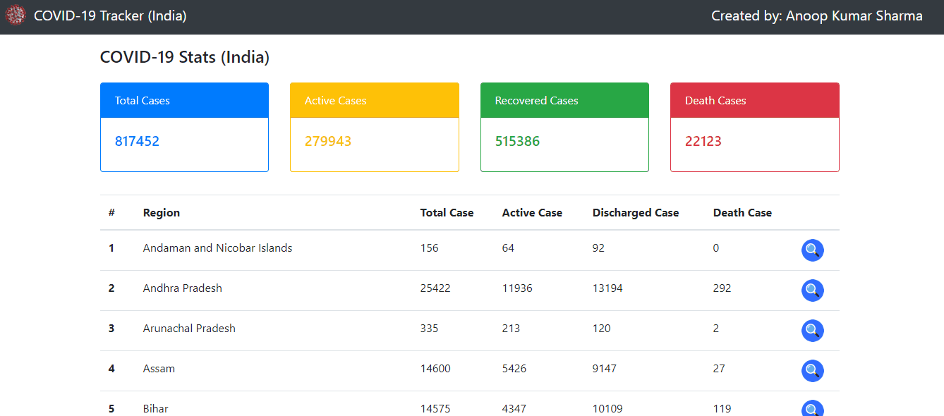 GitHub - AnoopKrSharma/COVID19-Tracker: COVID-19 Tracker Created with React