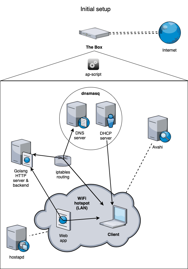 Initial setup architecture