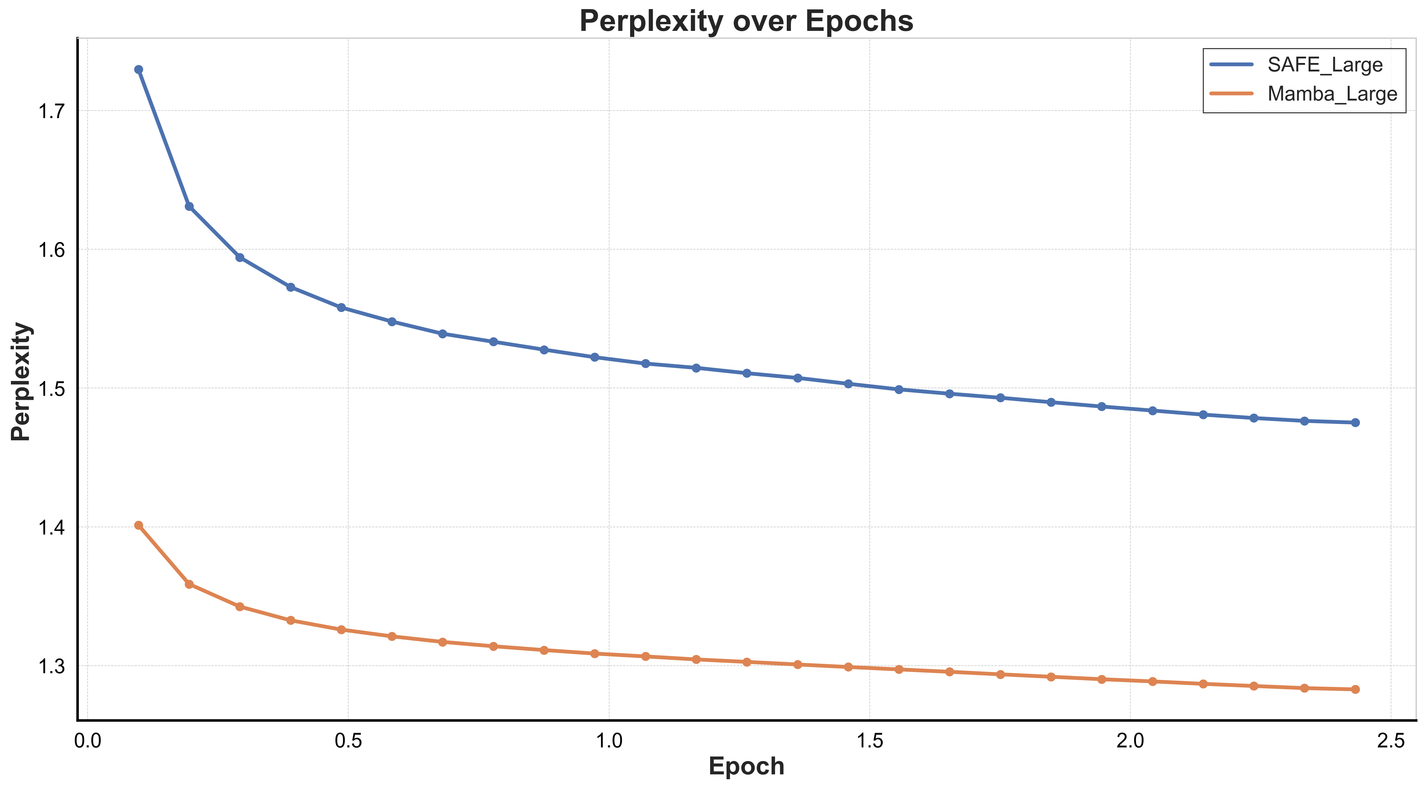 Evaluation perplexity per epoch for the 100M SAFE (transformer) and Mamba models