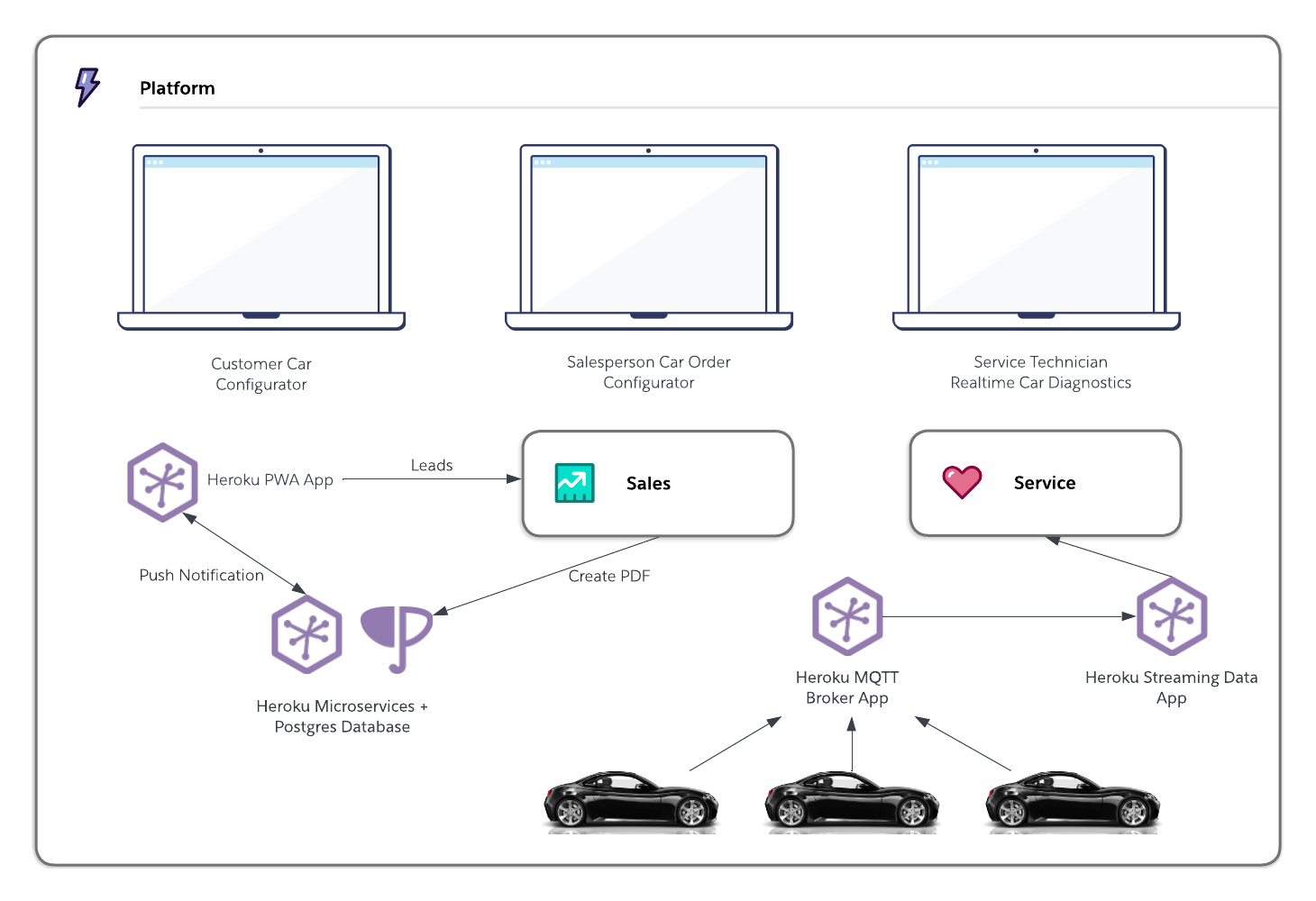 eCars Architecture Diagram