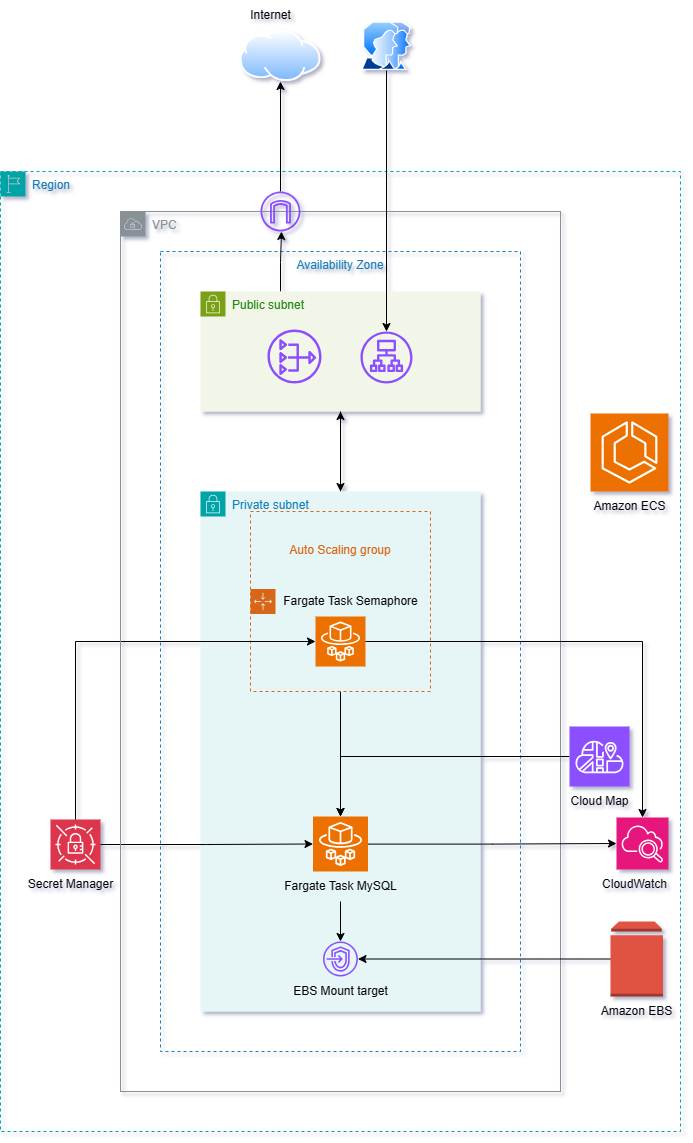 Ansible Semaphore ECS Architecture