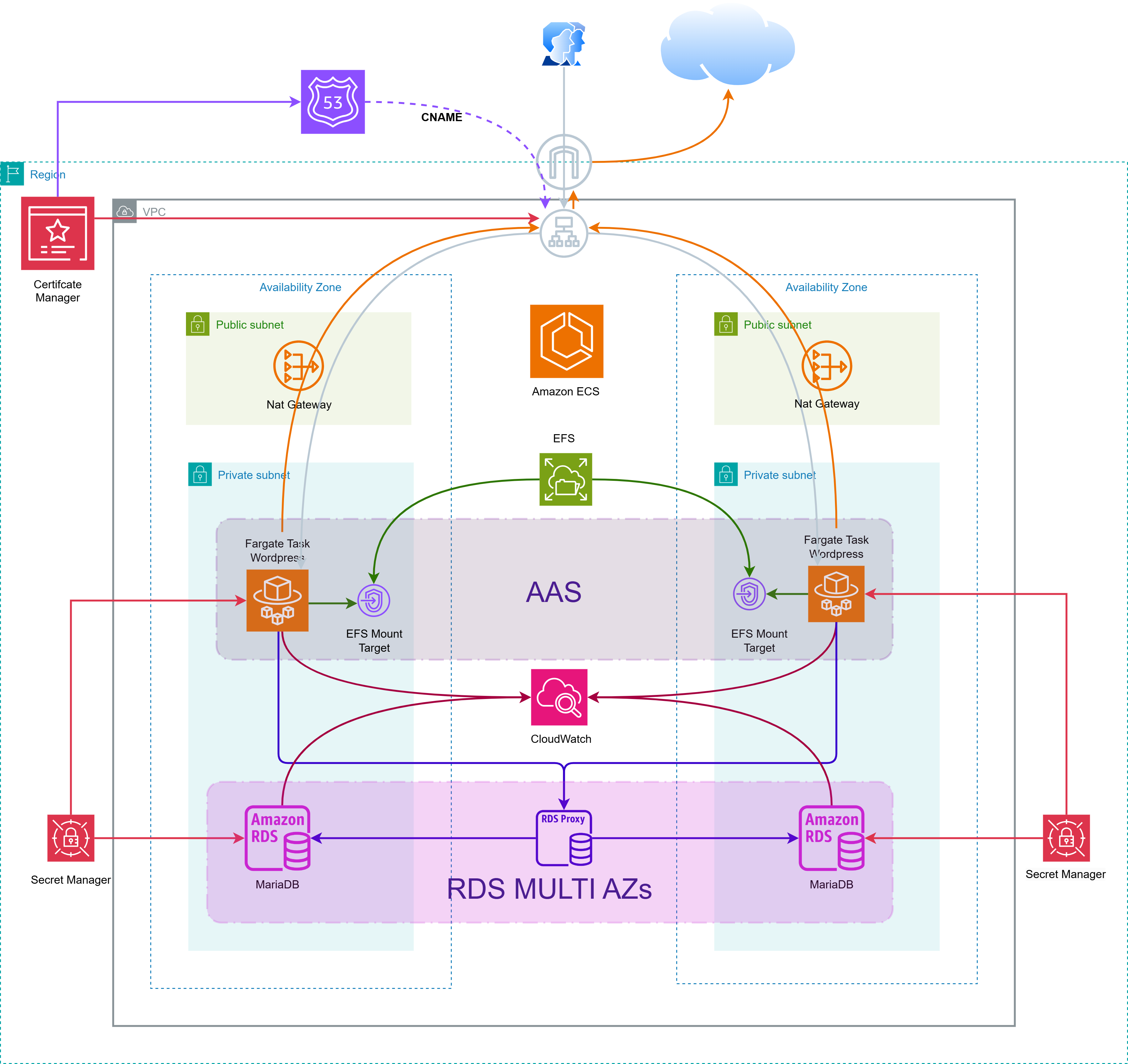 ECS WordPress Architecture