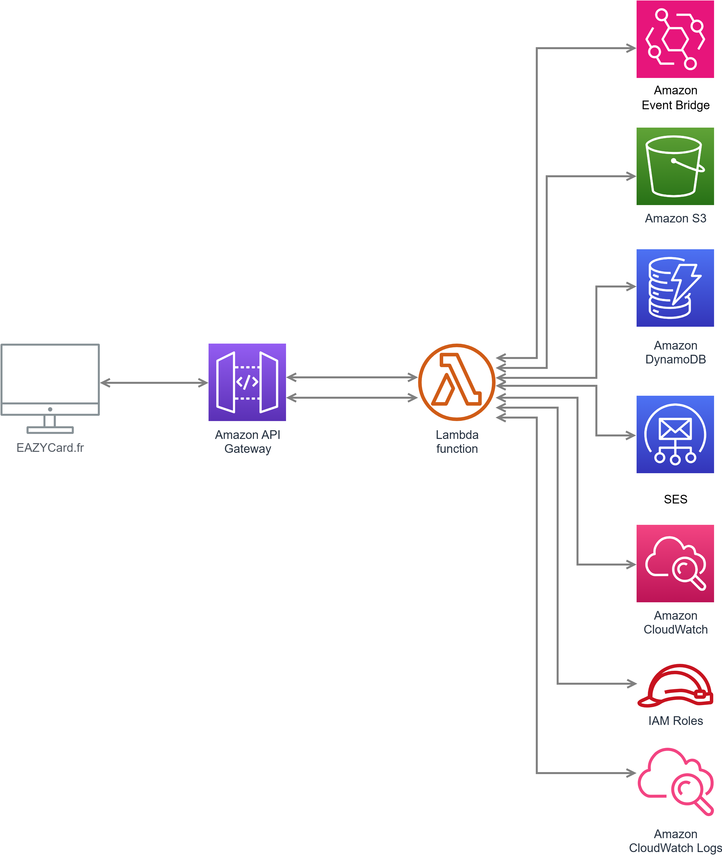 EAZYCard Architecture