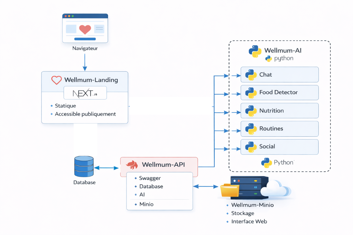 Wellmum Architecture