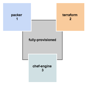 Layout - Fully Provisioned