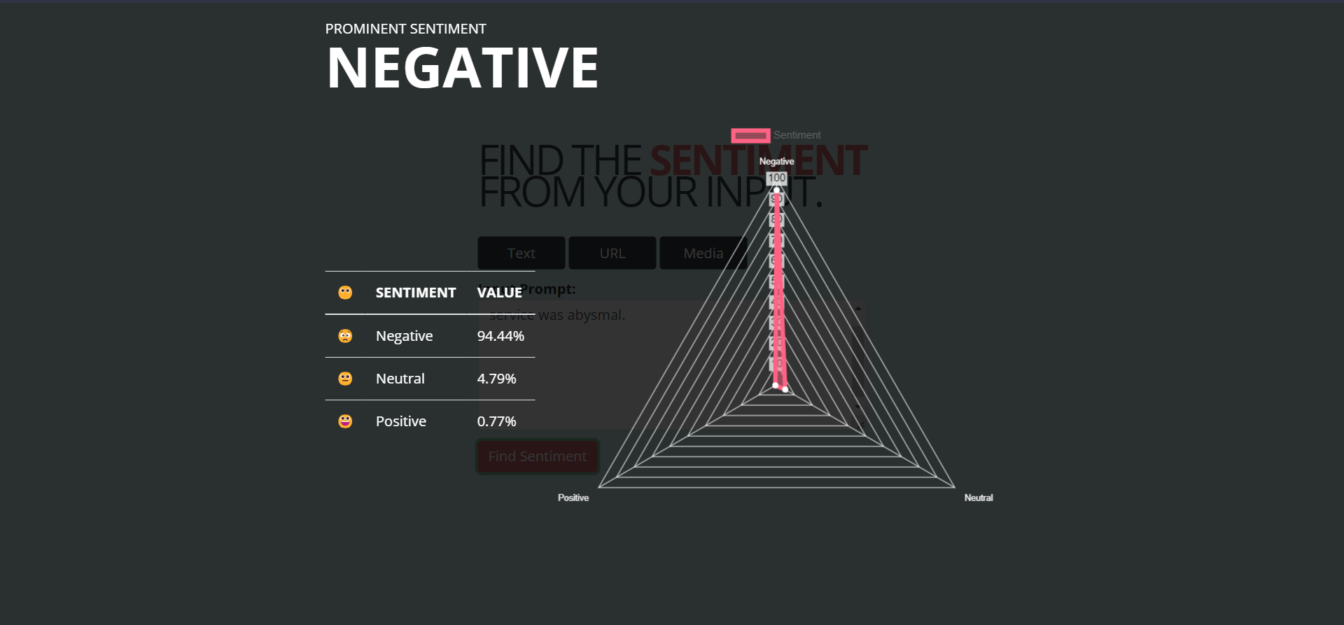 sentiment analysis for negative sentence