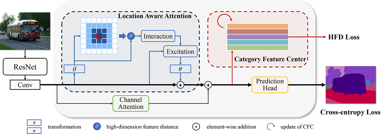 Architecture of HDNet