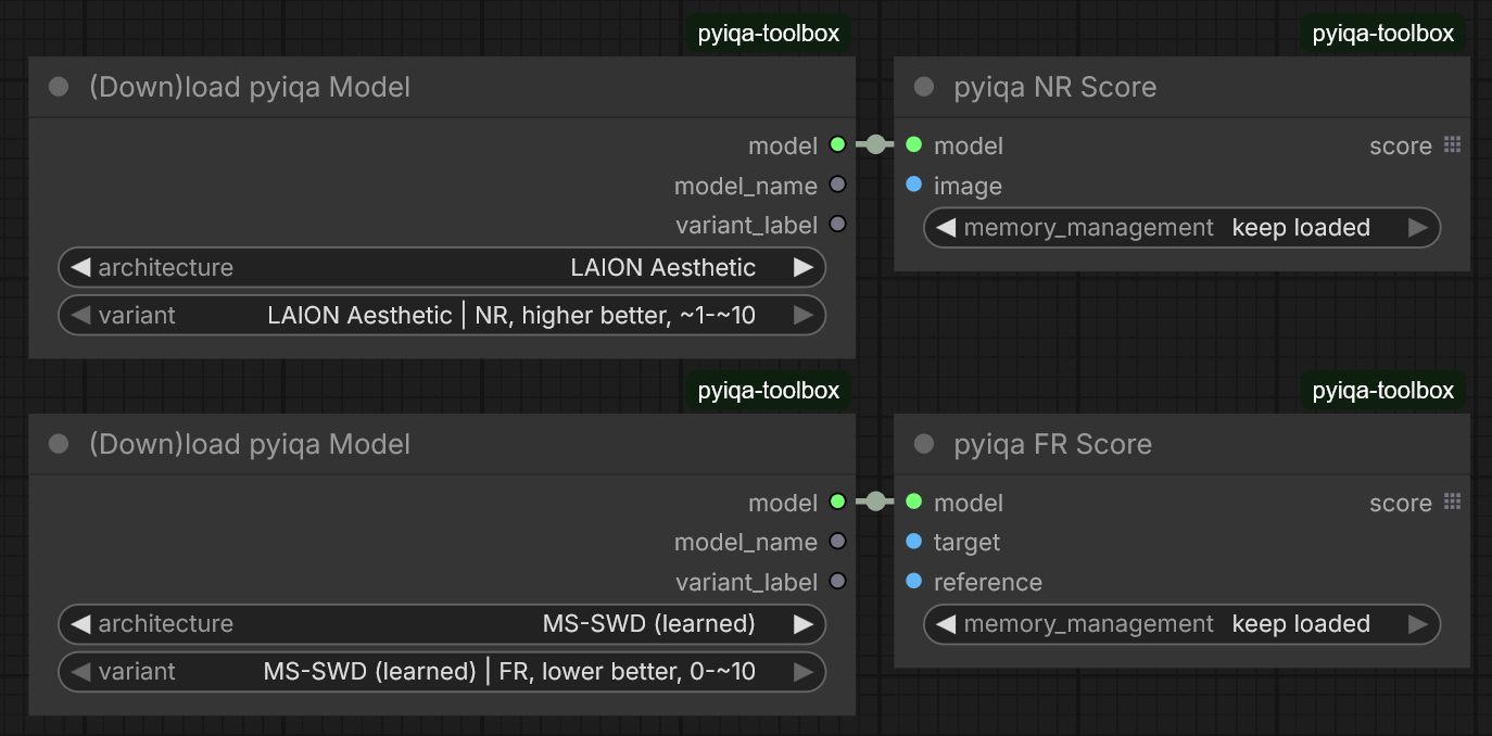 Two pyiqa-toolbox node pairs: the top pair is (Down)load pyiqa Model with architecture LAION Aesthetic and variant "NR, higher better, ~1-10" feeding pyiqa NR Score; the bottom pair is (Down)load pyiqa Model with architecture MS-SWD (learned) and variant "FR, lower better, 0-~10" feeding pyiqa FR Score, whose target and reference inputs each take an image