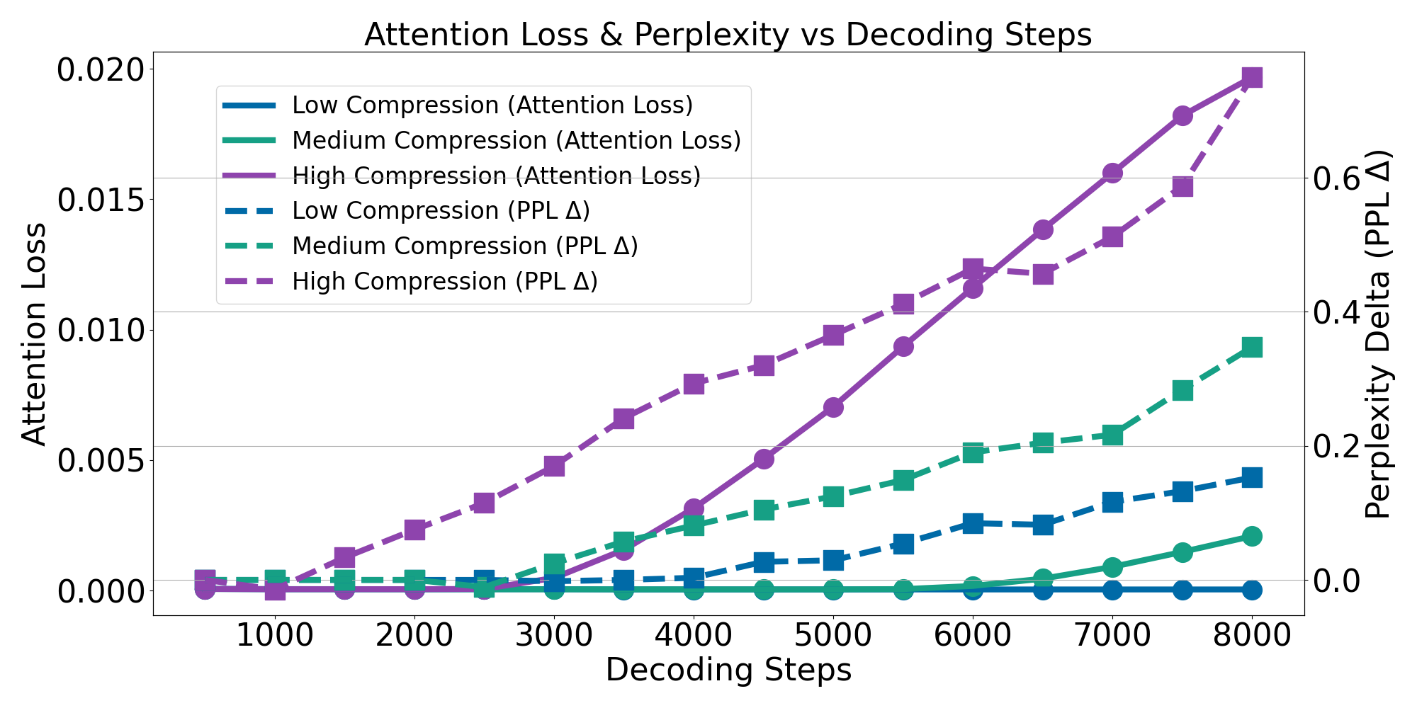 Attention Loss Results