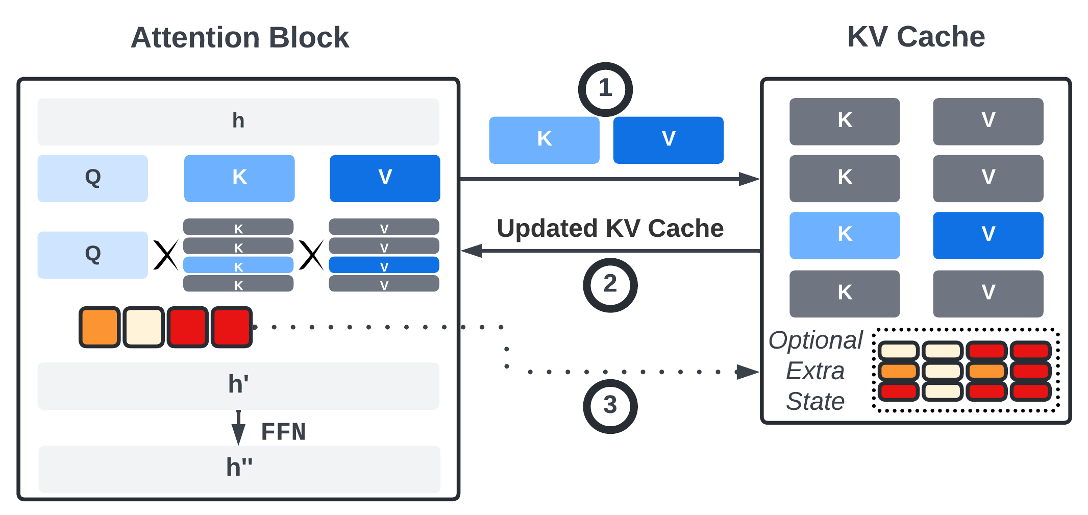 Flow of Information between model and KV Cache