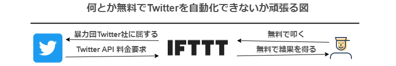 何とか無料でTwitterを自動化できないか頑張る図