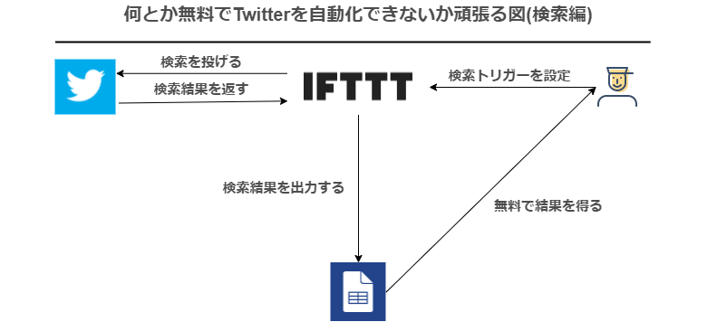 何とか無料でTwitterを自動化できないか頑張る図(検索編)