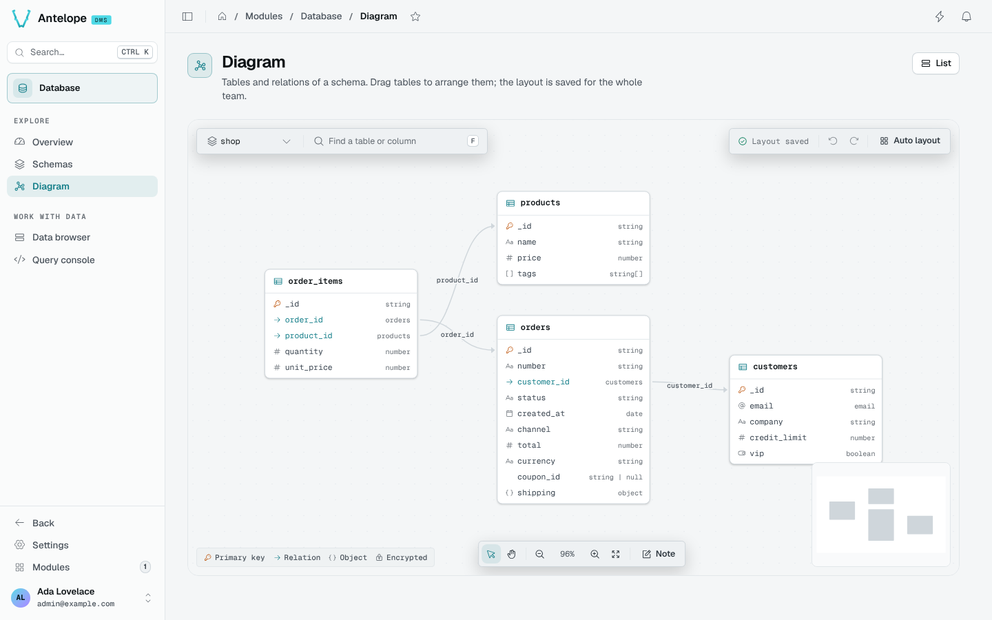 The diagram of the shop schema: order_items, products, orders and customers with their relations