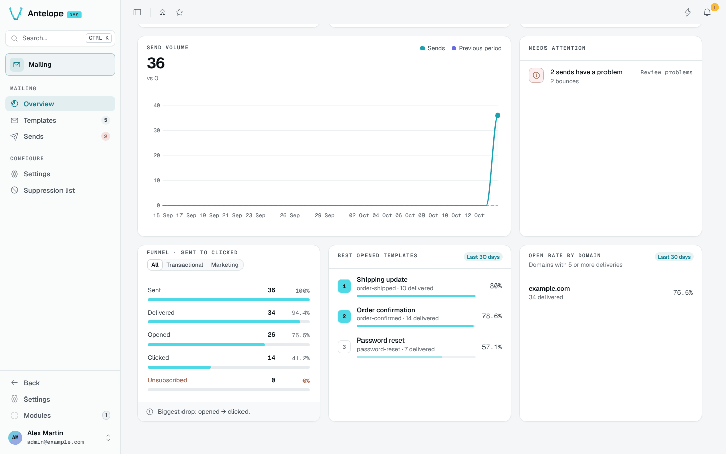 Funnel, best opened templates and open rate by domain