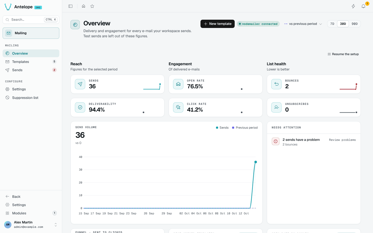 The Mailing overview: reach, engagement and list health for the last 30 days