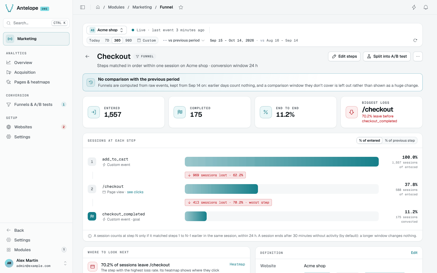Funnel report: entered, completed, end-to-end and biggest-loss KPIs over the steps figure, each step with its share of entered sessions and the sessions lost before the next one, the worst step flagged