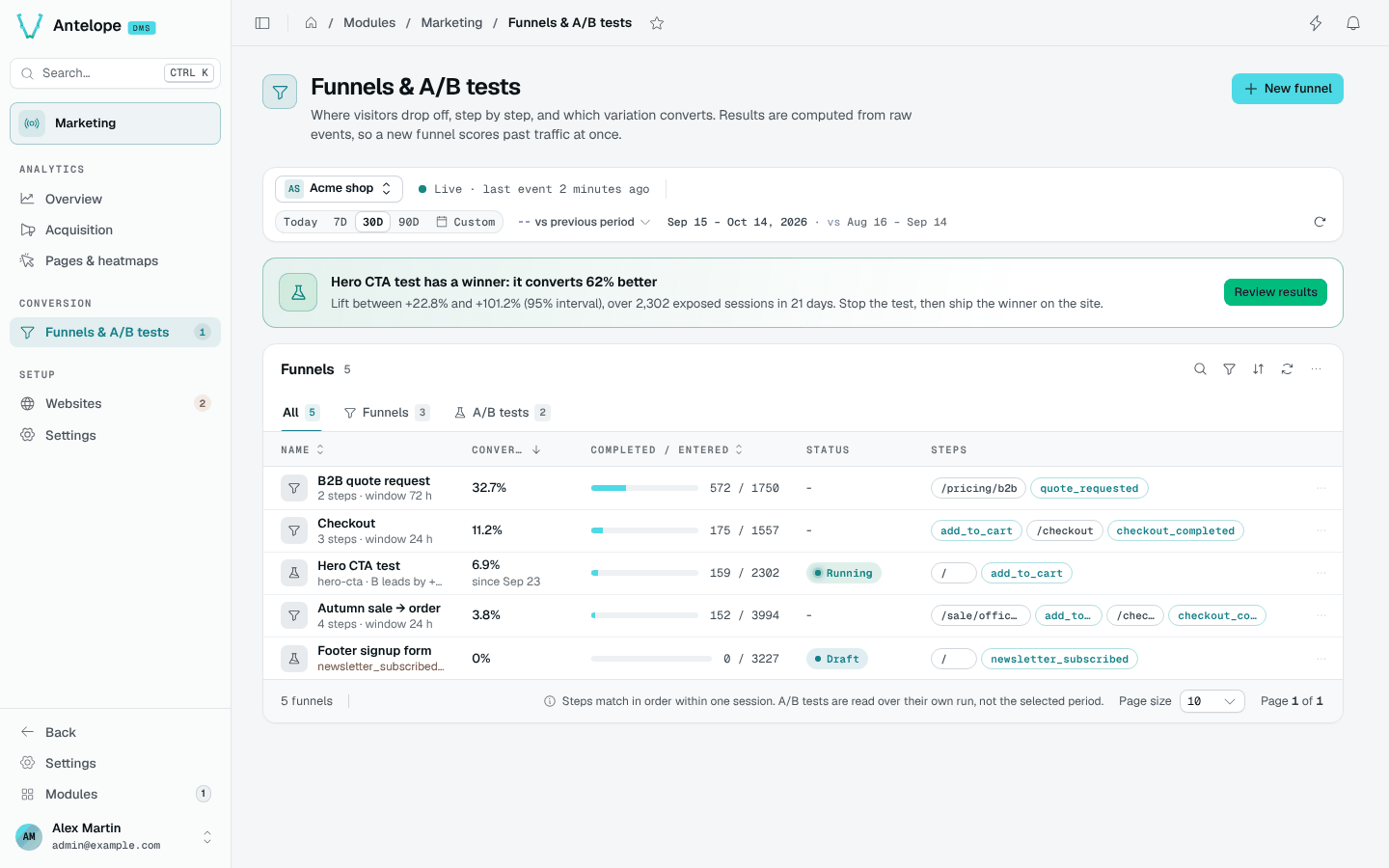 Funnels & A/B tests: the winner banner, then the All / Funnels / A/B tests tabs over a table giving each funnel's conversion, completed and entered sessions, A/B status and steps