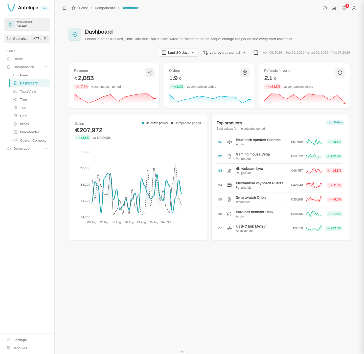 A DMS dashboard: a period selector, KPI cards, a sales chart and ranked products