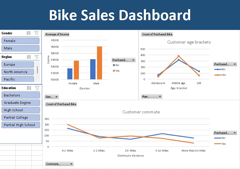 GitHub - AnthonyCazares/Bike-buyers-project: Compradores De Bicicletas ...