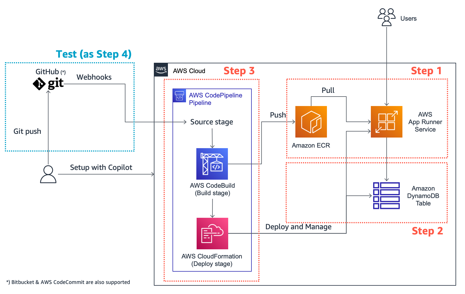 Final Architecture Diagram