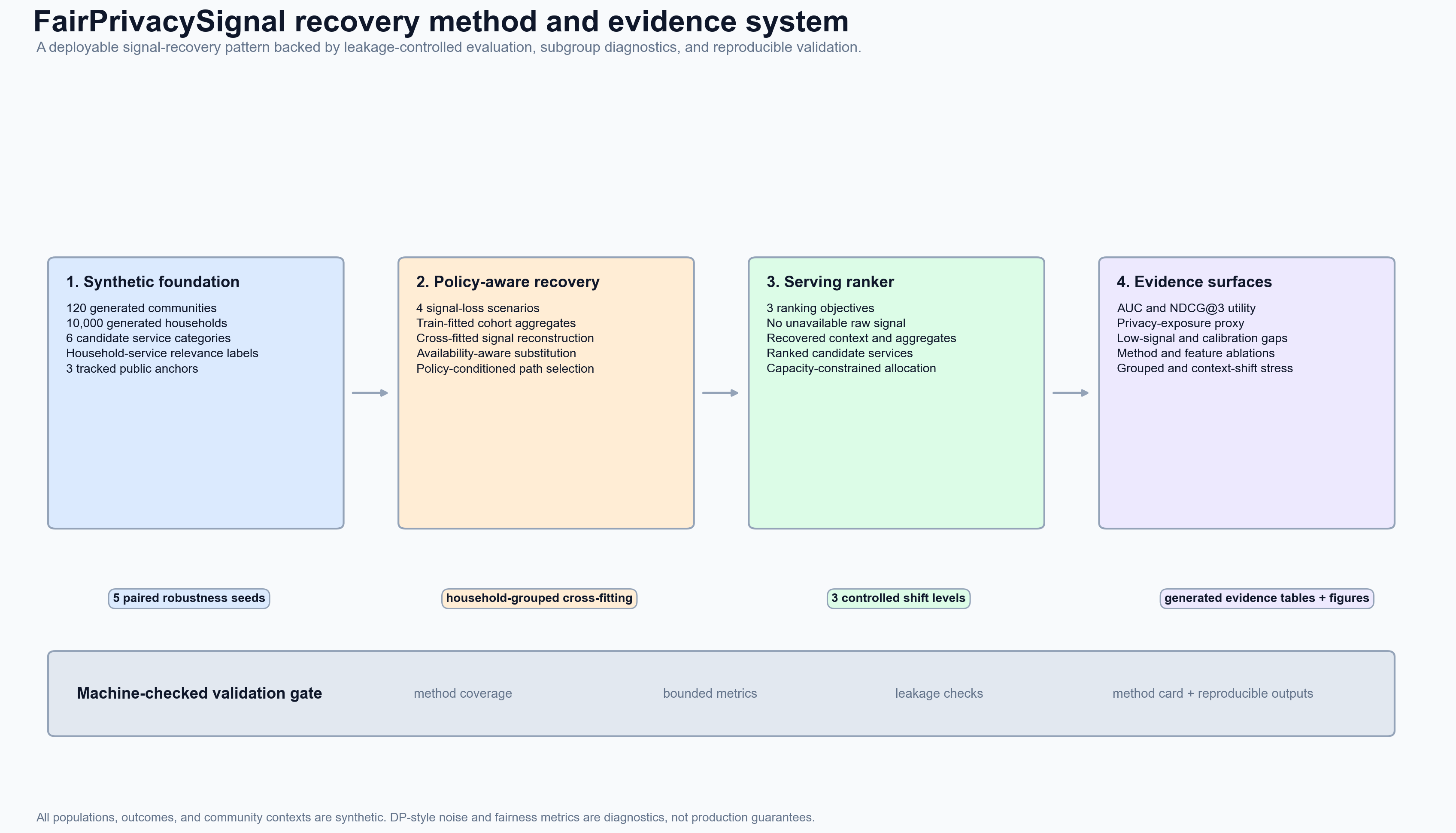 FairPrivacySignal recovery method and evidence system