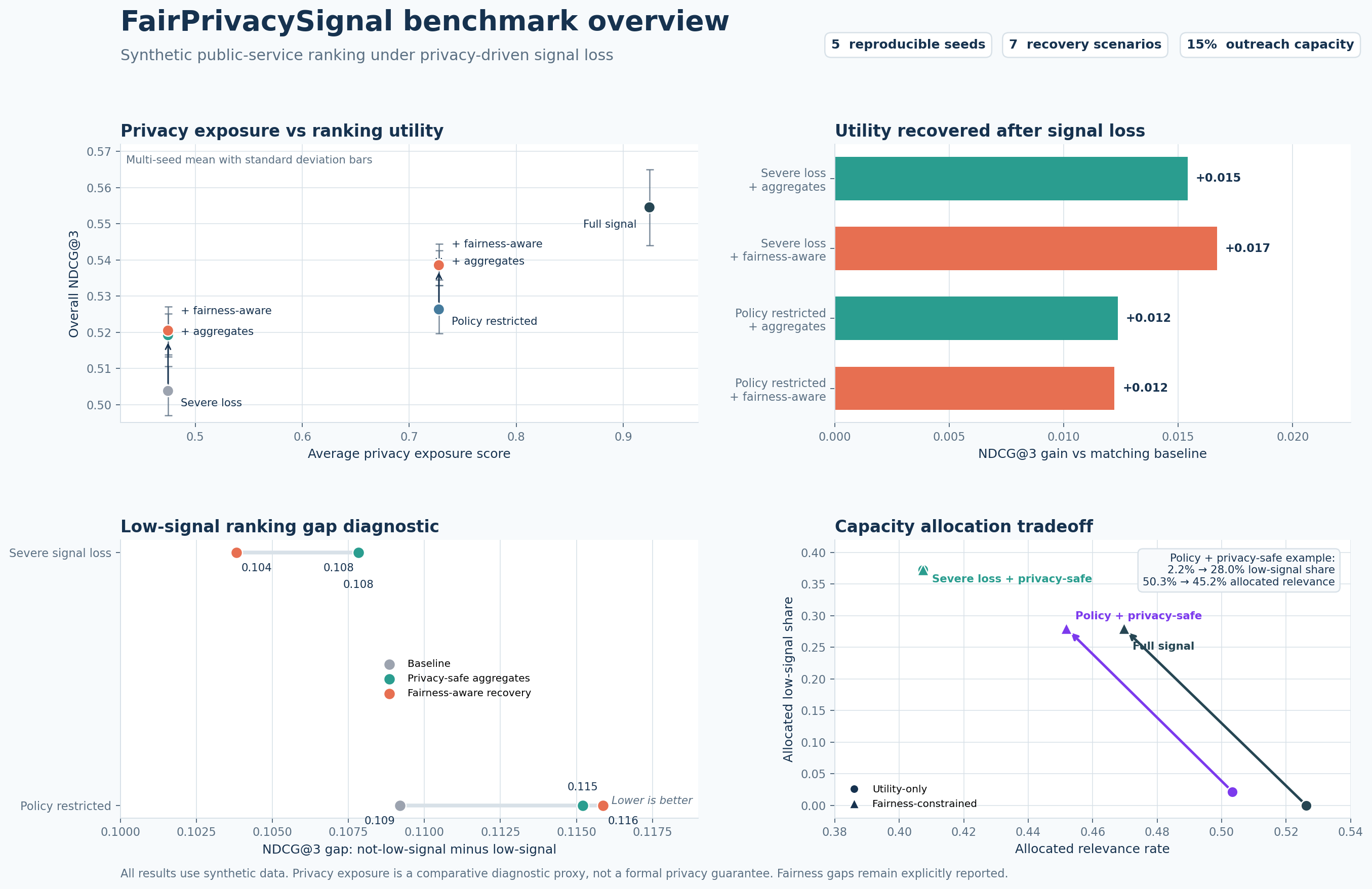 FairPrivacySignal benchmark overview