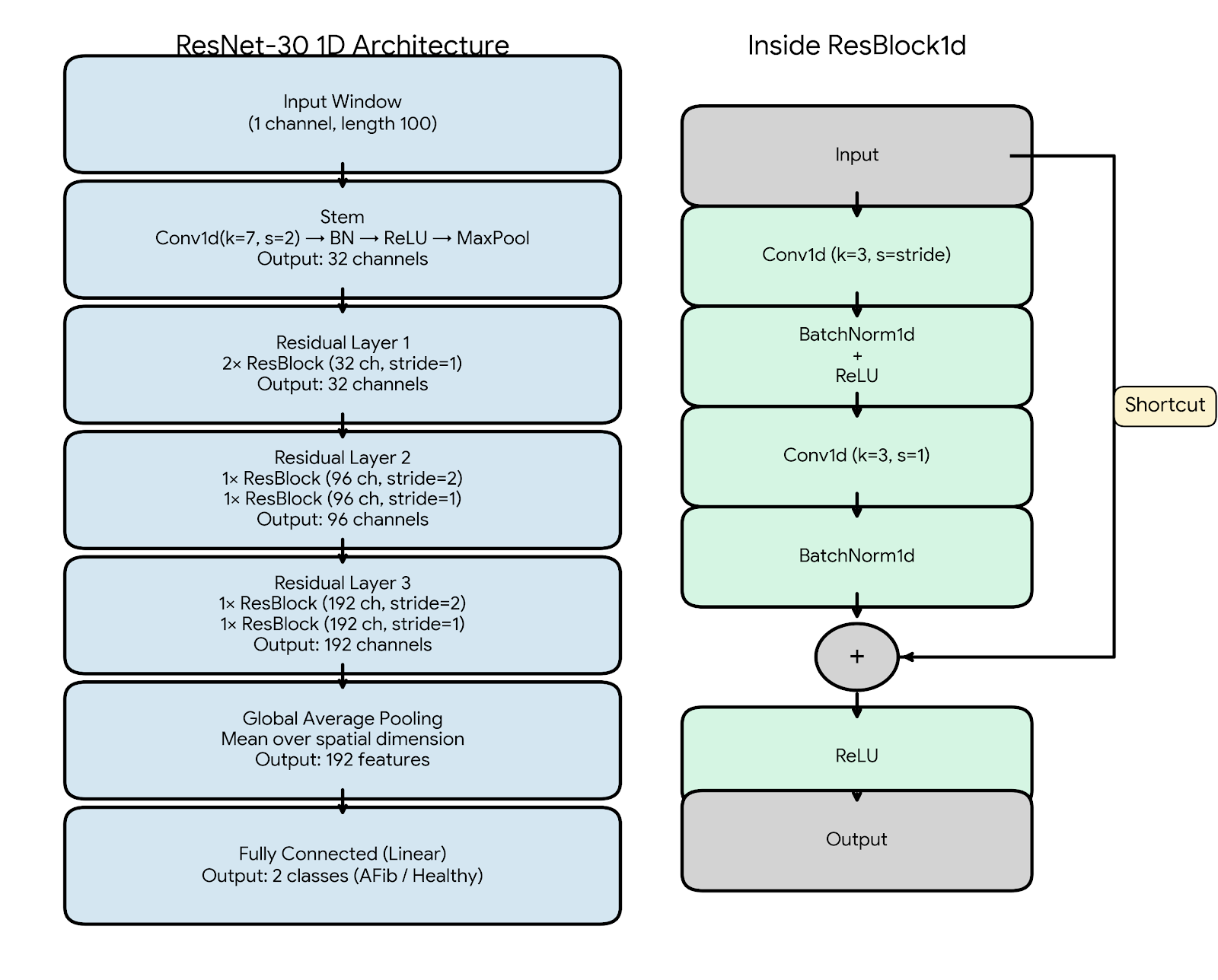 CNN Resnet Architecture
