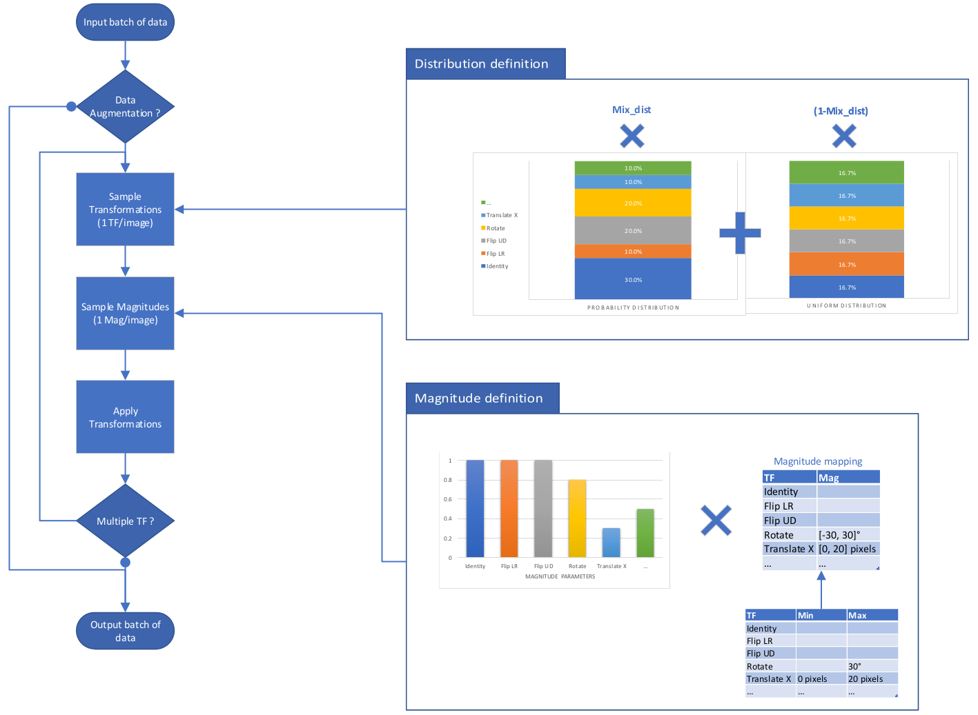 Forward data augmentation