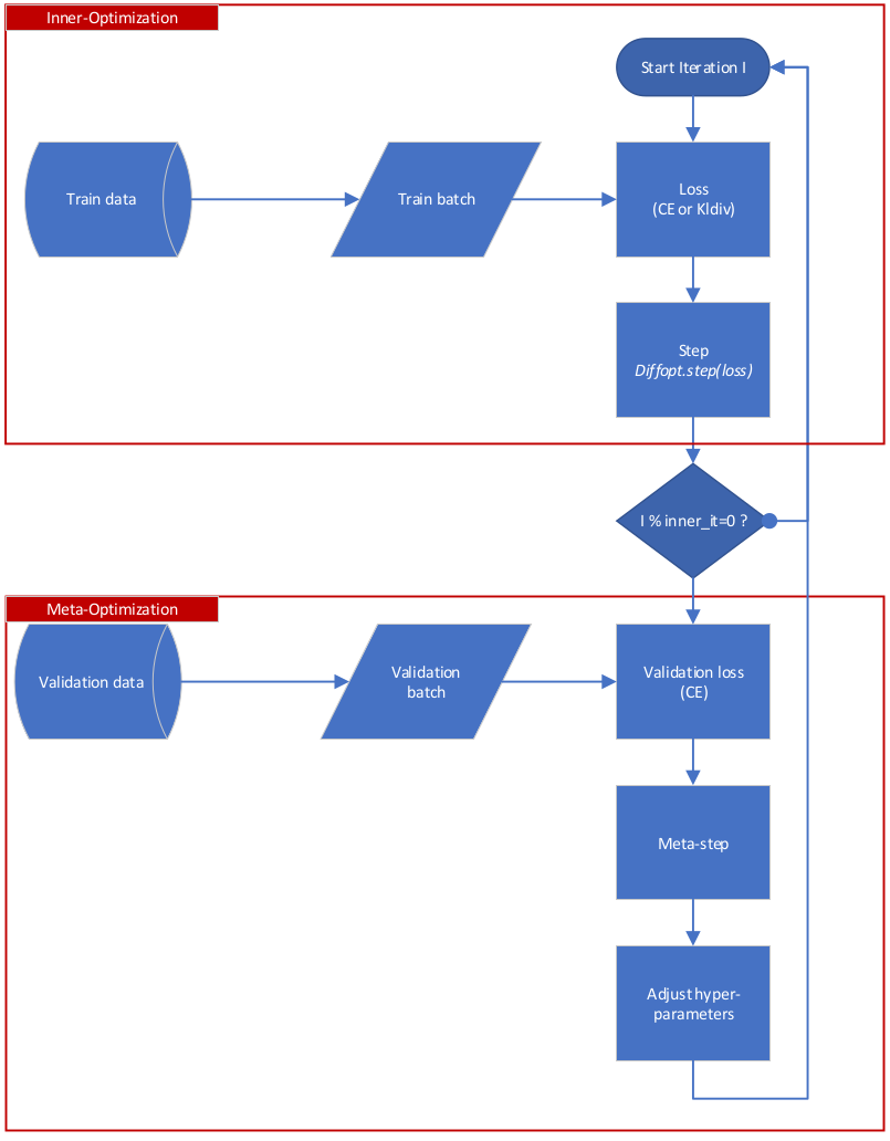 Optimization process