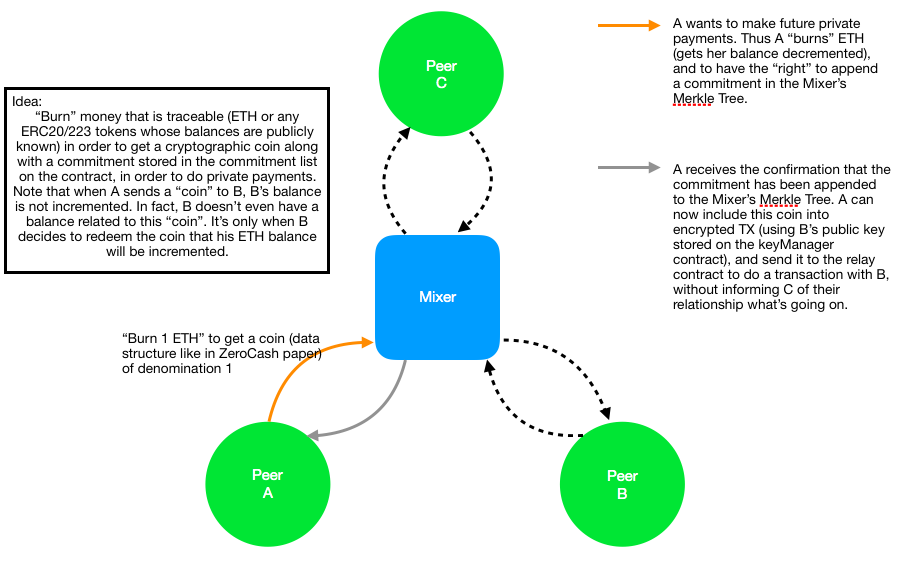 mixer contract