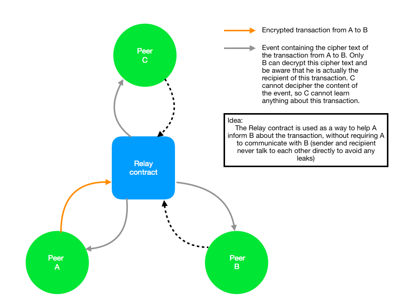 relay contract