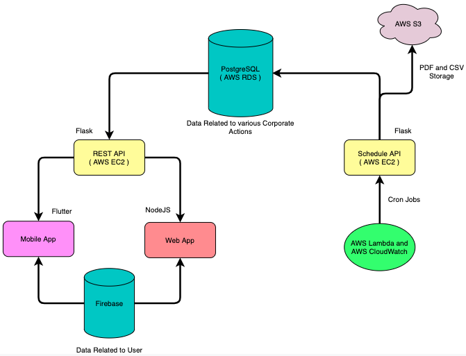 Overall Architecture