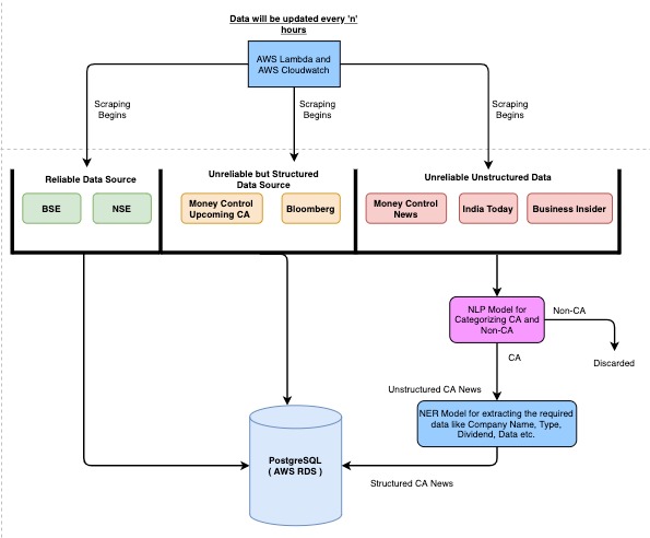 Structured Data Source