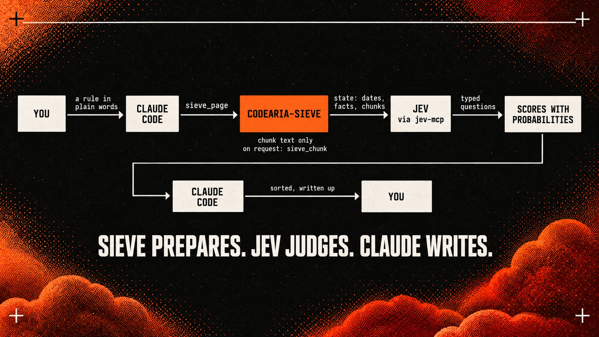 You give Claude Code a rule in plain words. Claude calls sieve_page, gets state, asks Jev typed questions through jev-mcp, gets scores with probabilities, sorts and writes up. Sieve prepares. Jev judges. Claude writes.