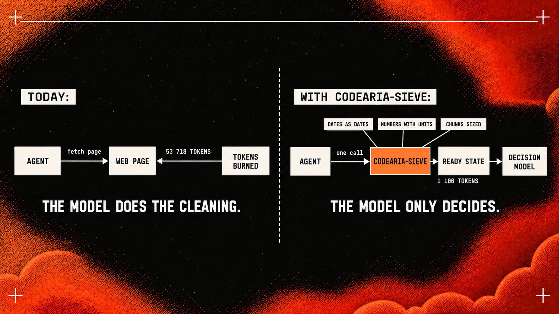 Today: the agent fetches the page and the model does the cleaning. With codearia-sieve: one call, ready state, the model only decides.